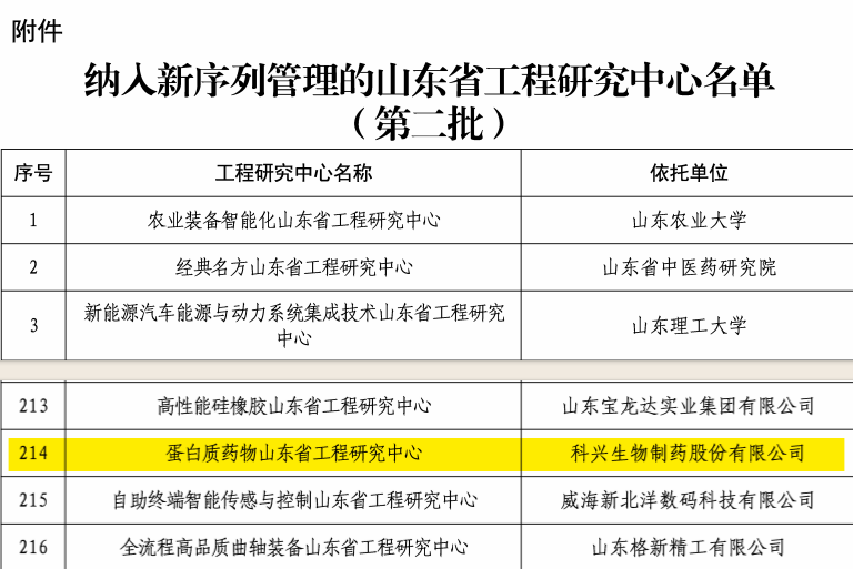 实力认证！必赢制药荣获“蛋白质药物山东省工程研究中心”